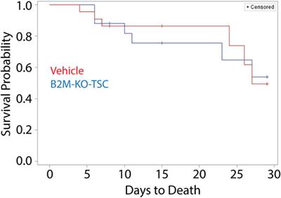 Assessment of Beta-2 Microglobulin Gene Edited Airway Epithelial Stem Cells as a treatment for Sulfur Mustard Inhalation